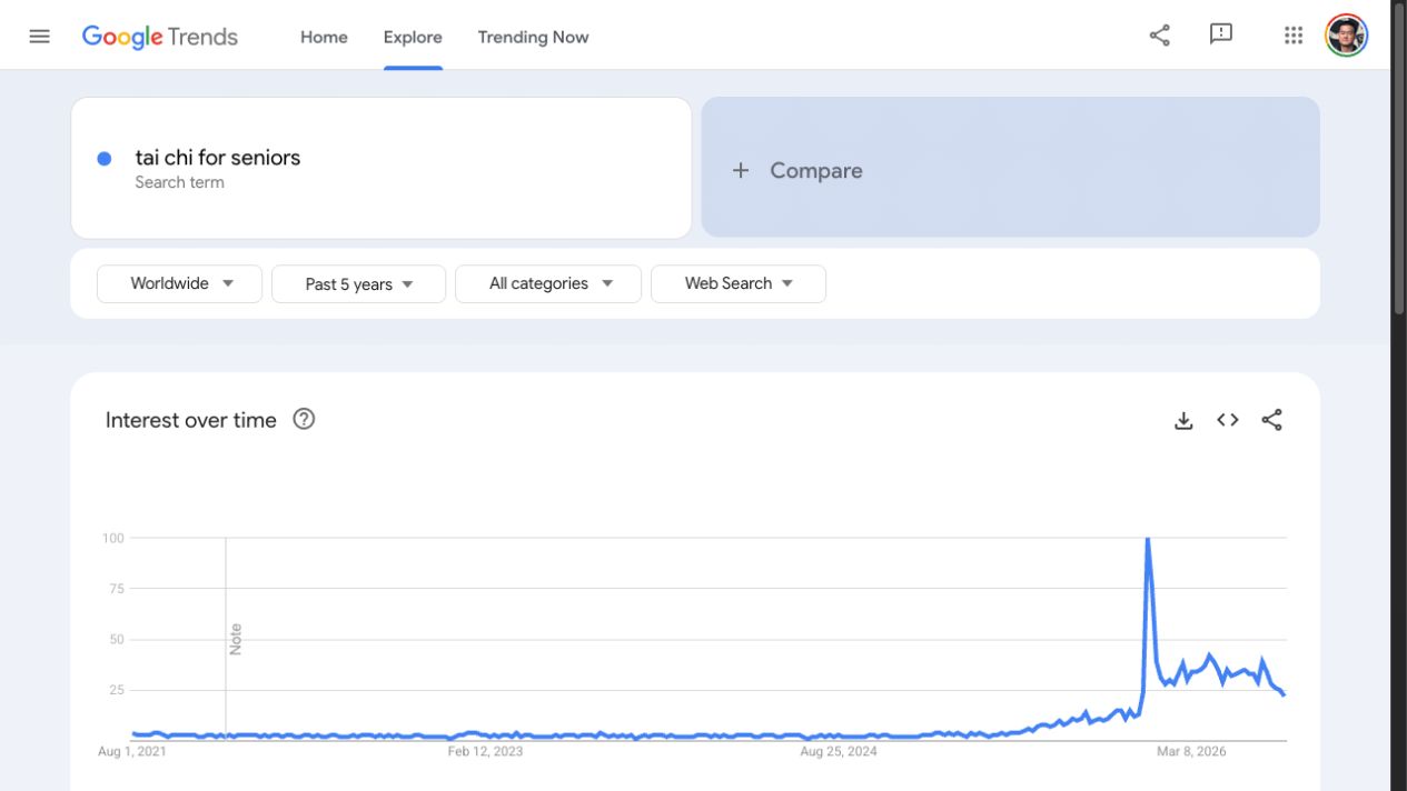 Google Trends interest over time for tai chi for seniors, worldwide, past five years